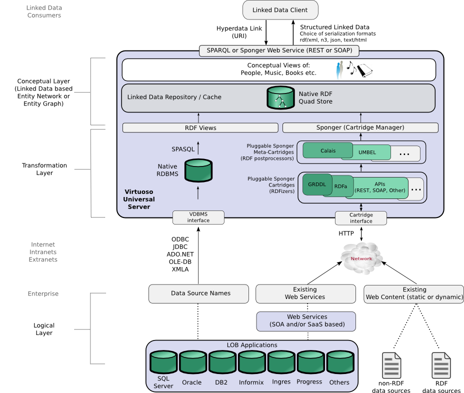 [Linked Data generation options]